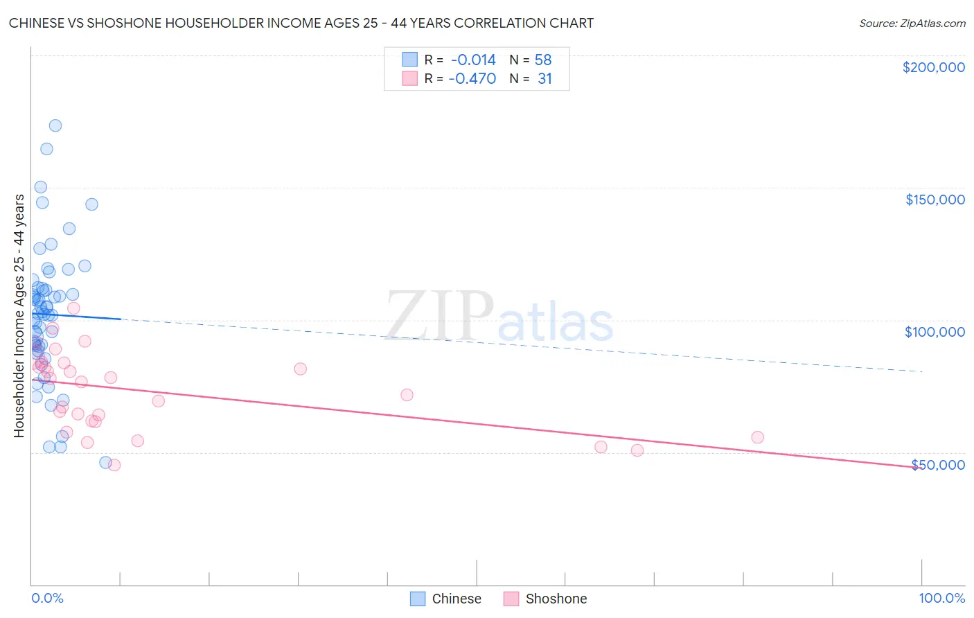 Chinese vs Shoshone Householder Income Ages 25 - 44 years