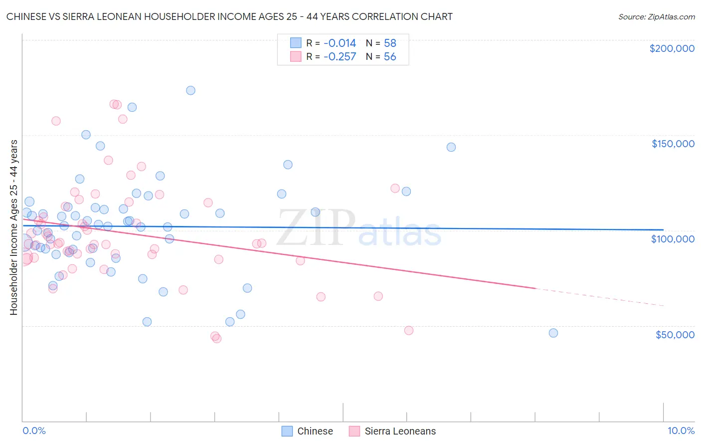 Chinese vs Sierra Leonean Householder Income Ages 25 - 44 years