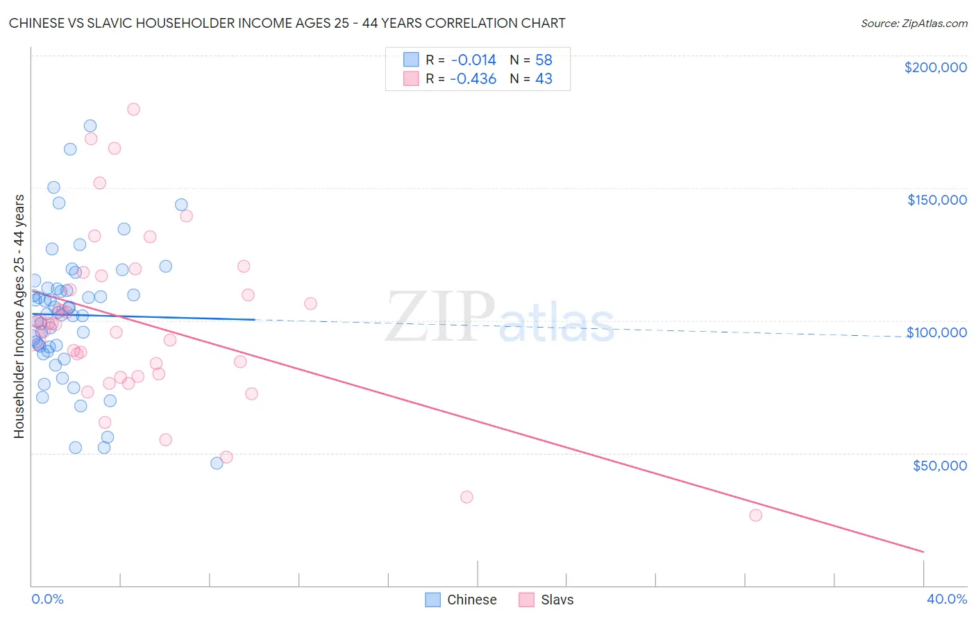 Chinese vs Slavic Householder Income Ages 25 - 44 years