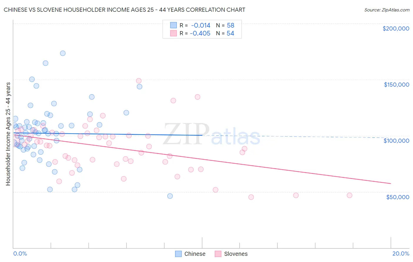 Chinese vs Slovene Householder Income Ages 25 - 44 years