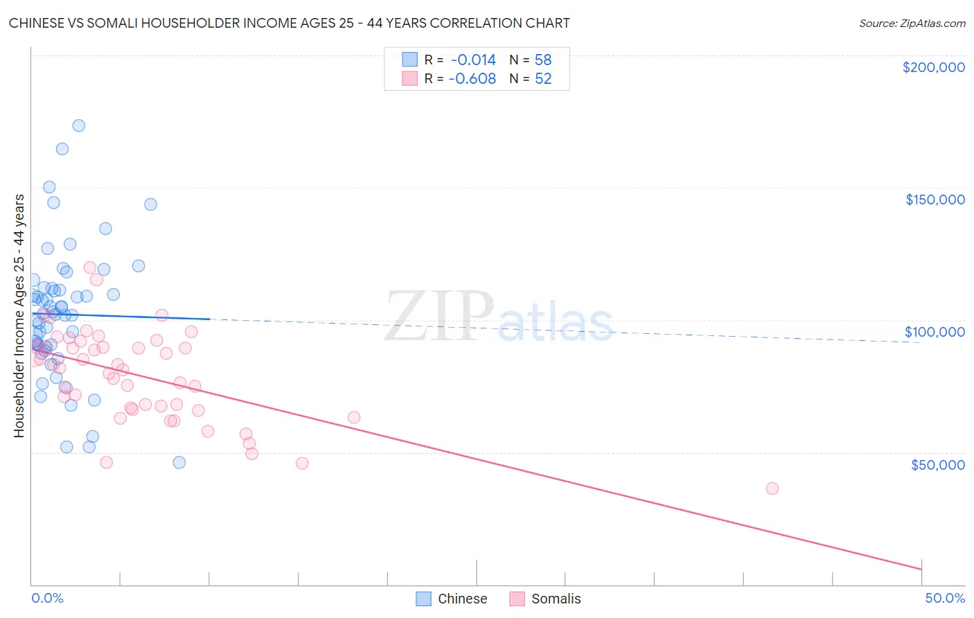 Chinese vs Somali Householder Income Ages 25 - 44 years