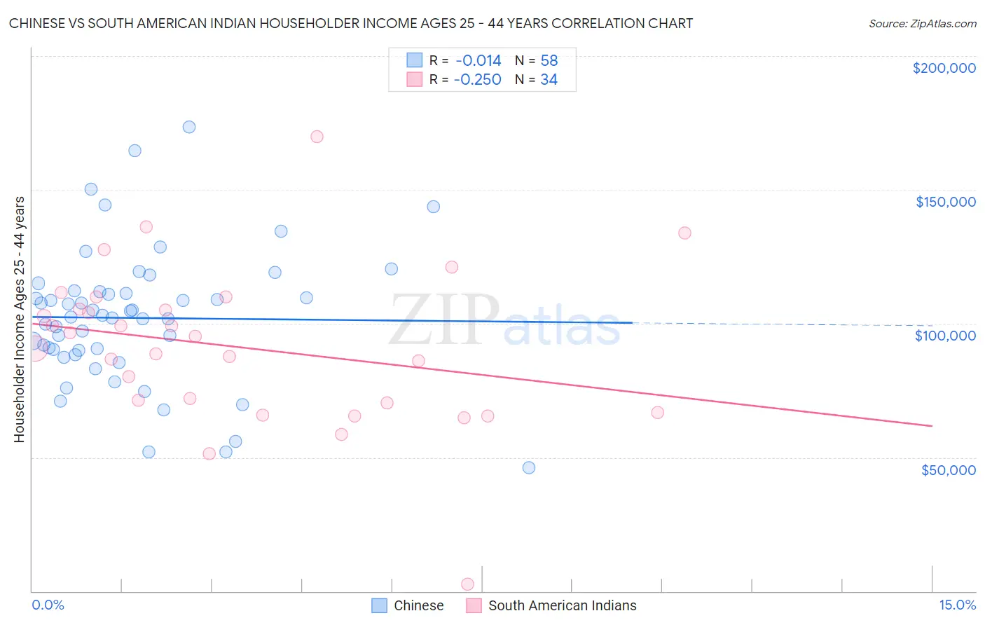 Chinese vs South American Indian Householder Income Ages 25 - 44 years