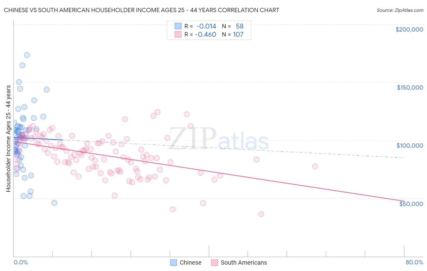 Chinese vs South American Householder Income Ages 25 - 44 years