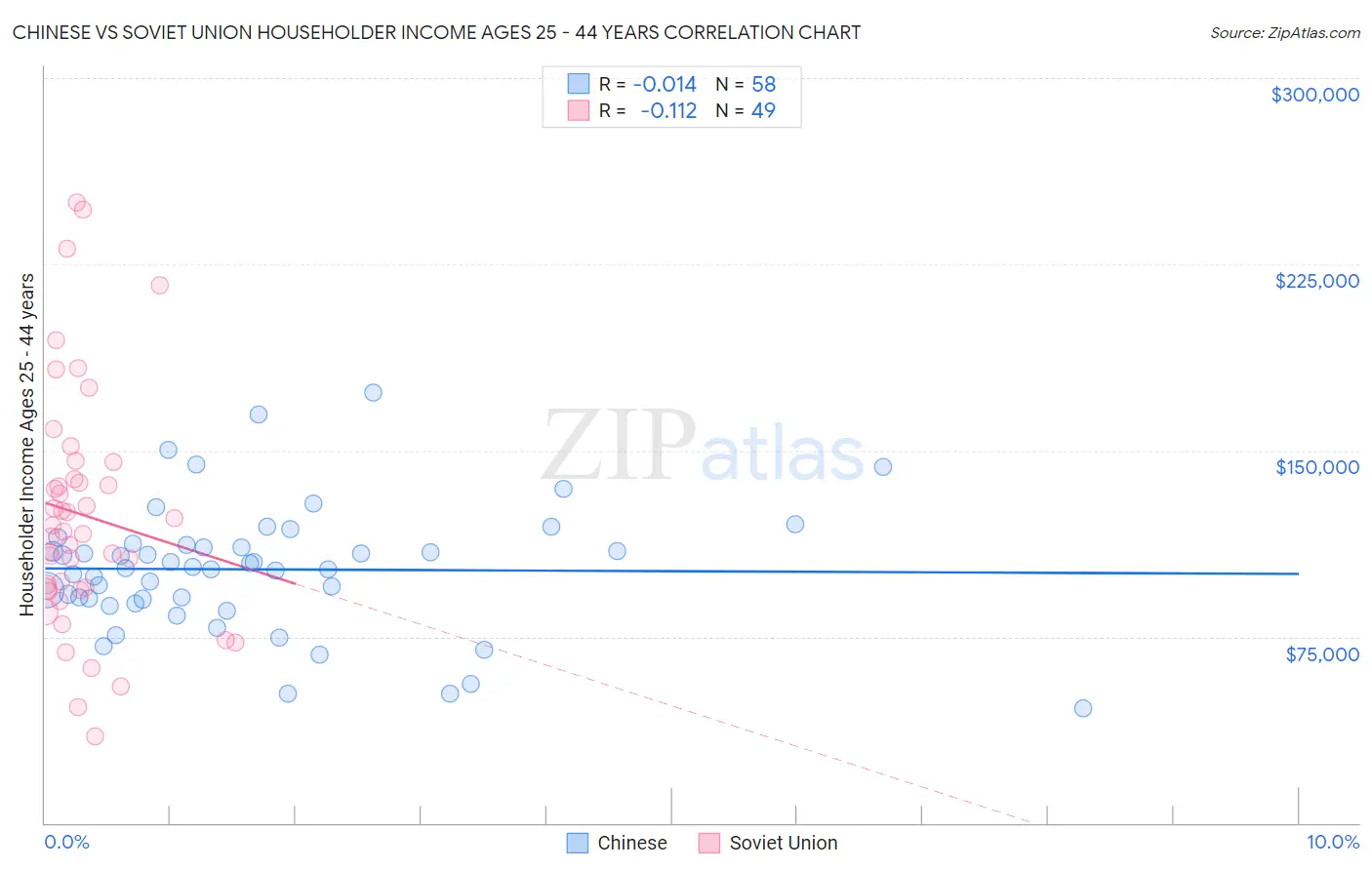 Chinese vs Soviet Union Householder Income Ages 25 - 44 years