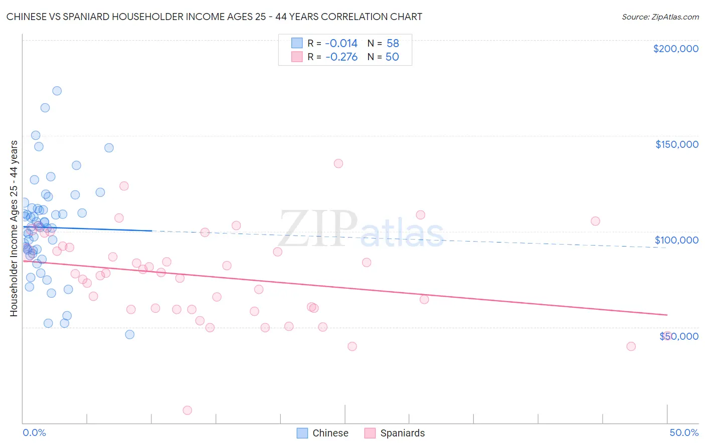 Chinese vs Spaniard Householder Income Ages 25 - 44 years