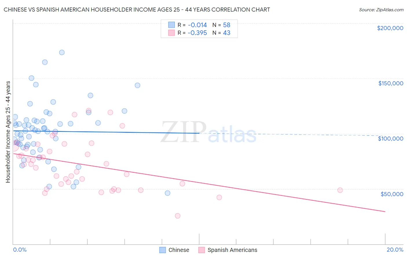 Chinese vs Spanish American Householder Income Ages 25 - 44 years
