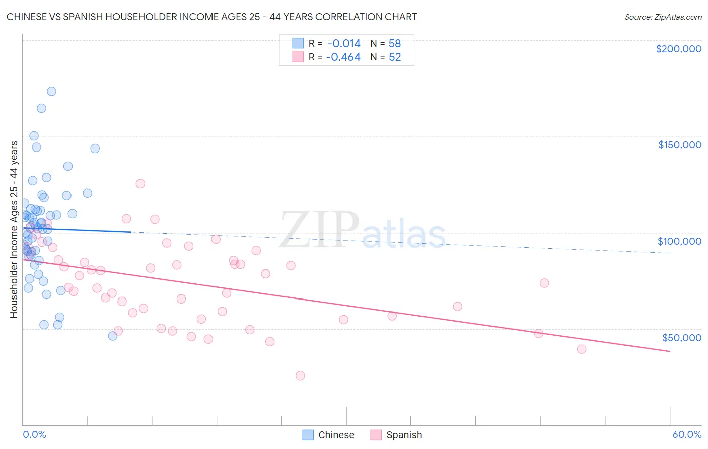 Chinese vs Spanish Householder Income Ages 25 - 44 years