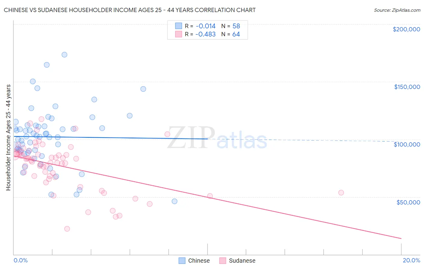 Chinese vs Sudanese Householder Income Ages 25 - 44 years