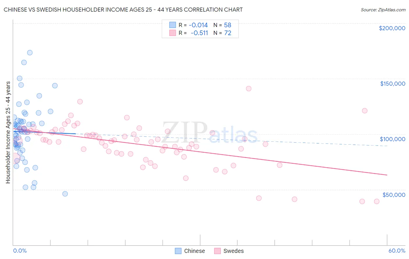 Chinese vs Swedish Householder Income Ages 25 - 44 years