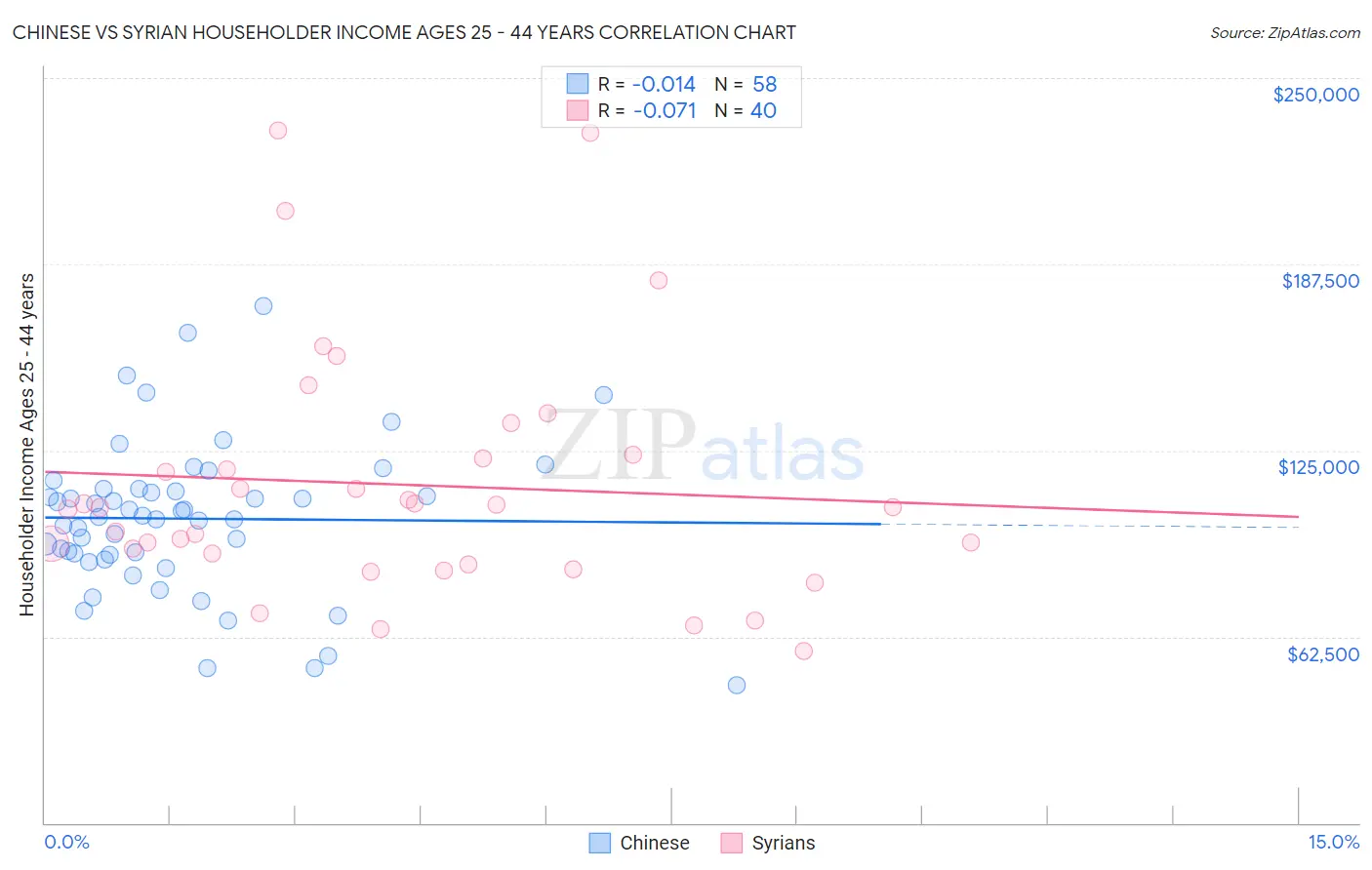 Chinese vs Syrian Householder Income Ages 25 - 44 years