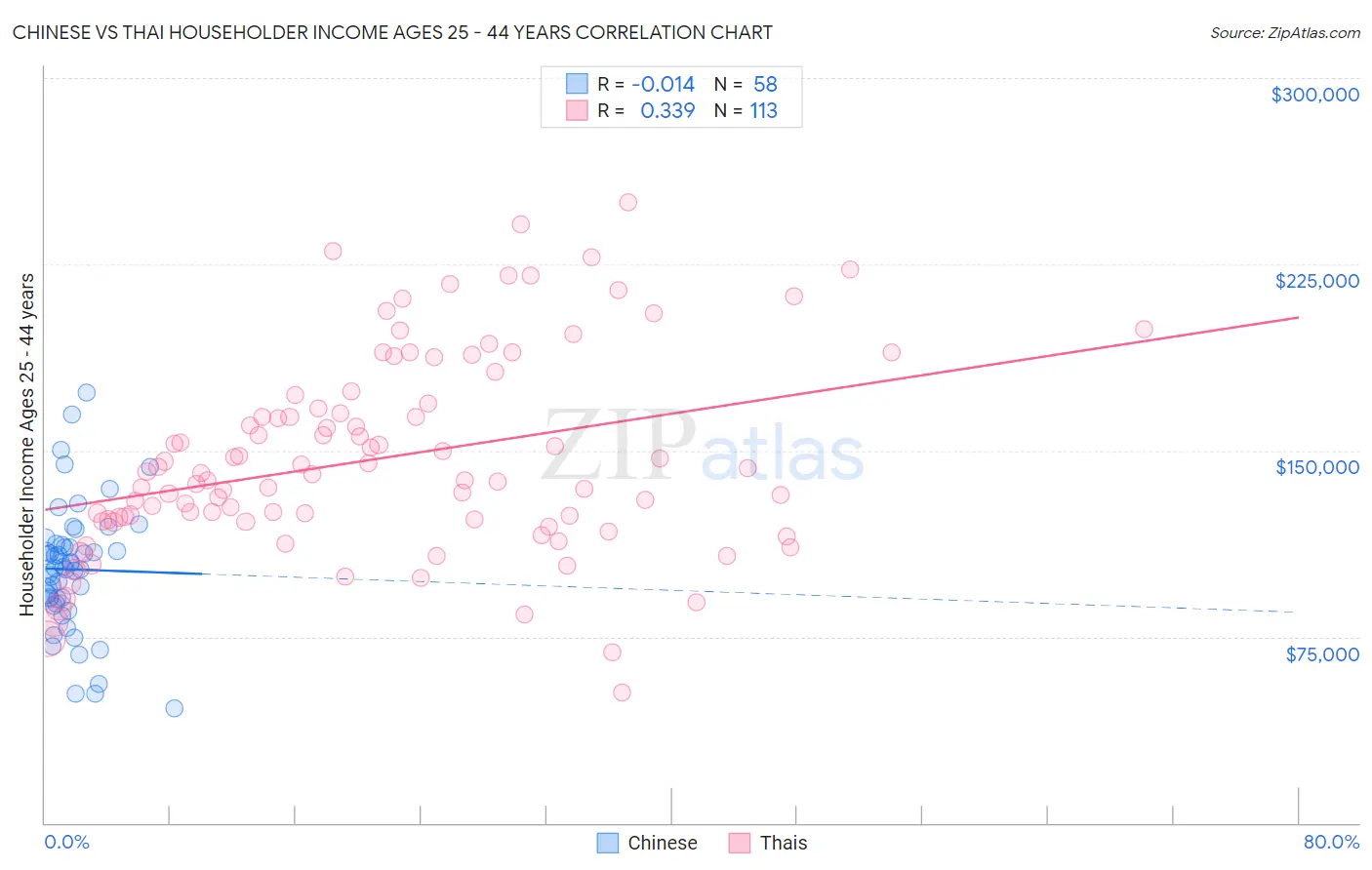 Chinese vs Thai Householder Income Ages 25 - 44 years