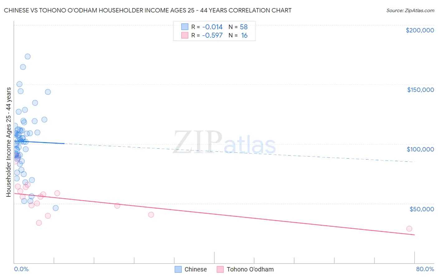 Chinese vs Tohono O'odham Householder Income Ages 25 - 44 years