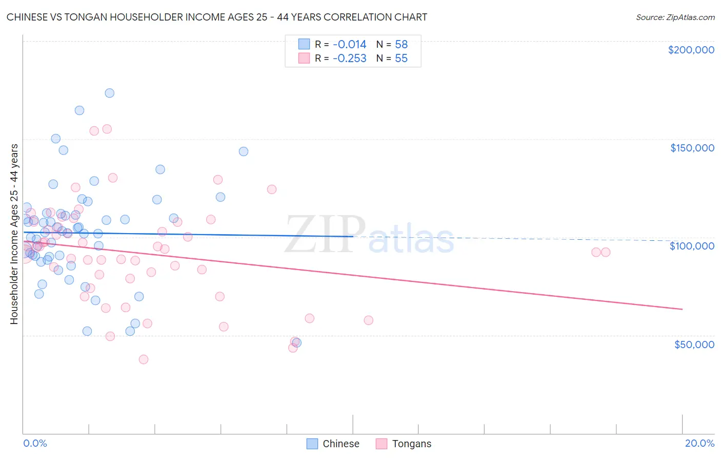 Chinese vs Tongan Householder Income Ages 25 - 44 years