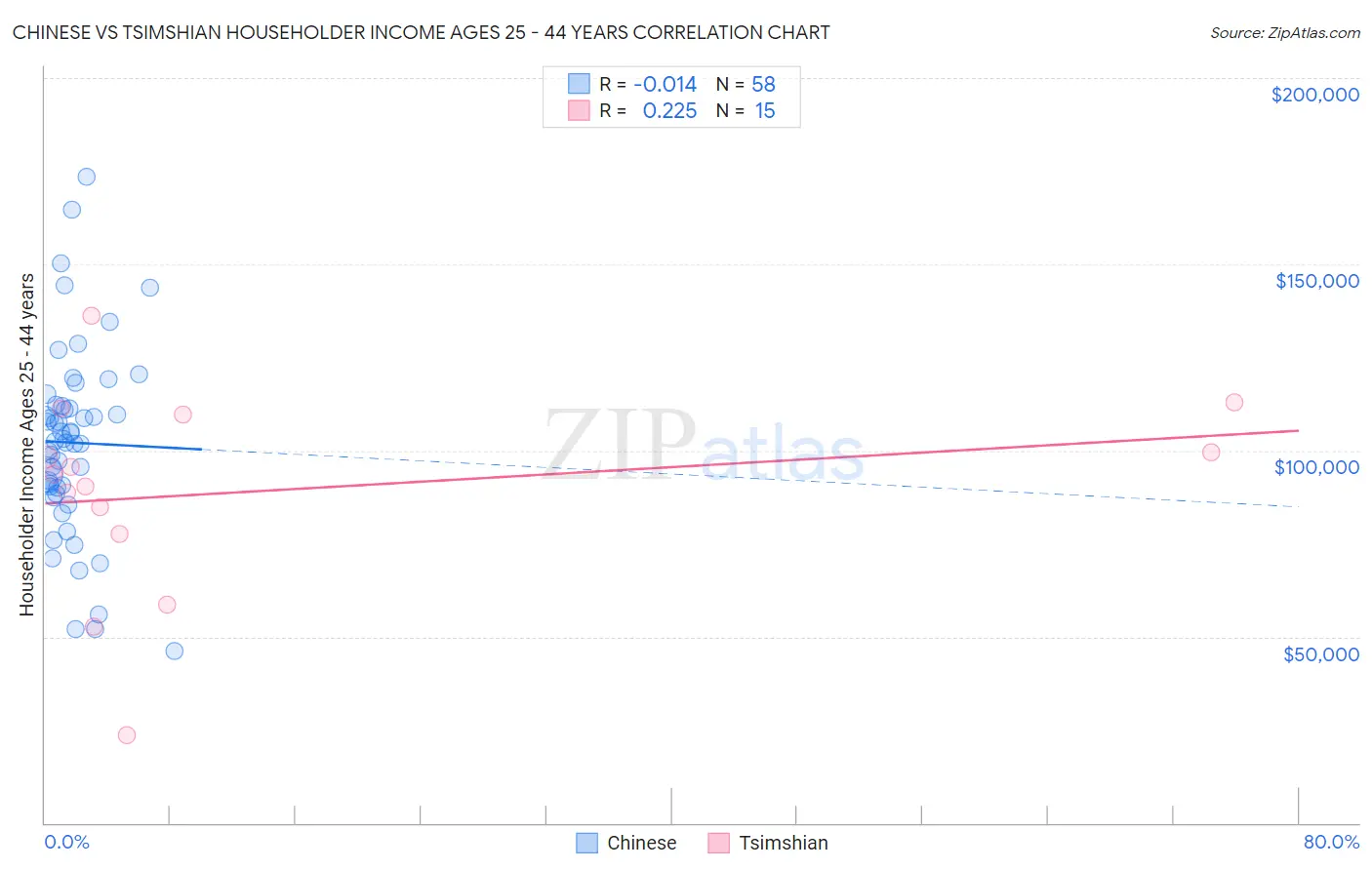 Chinese vs Tsimshian Householder Income Ages 25 - 44 years