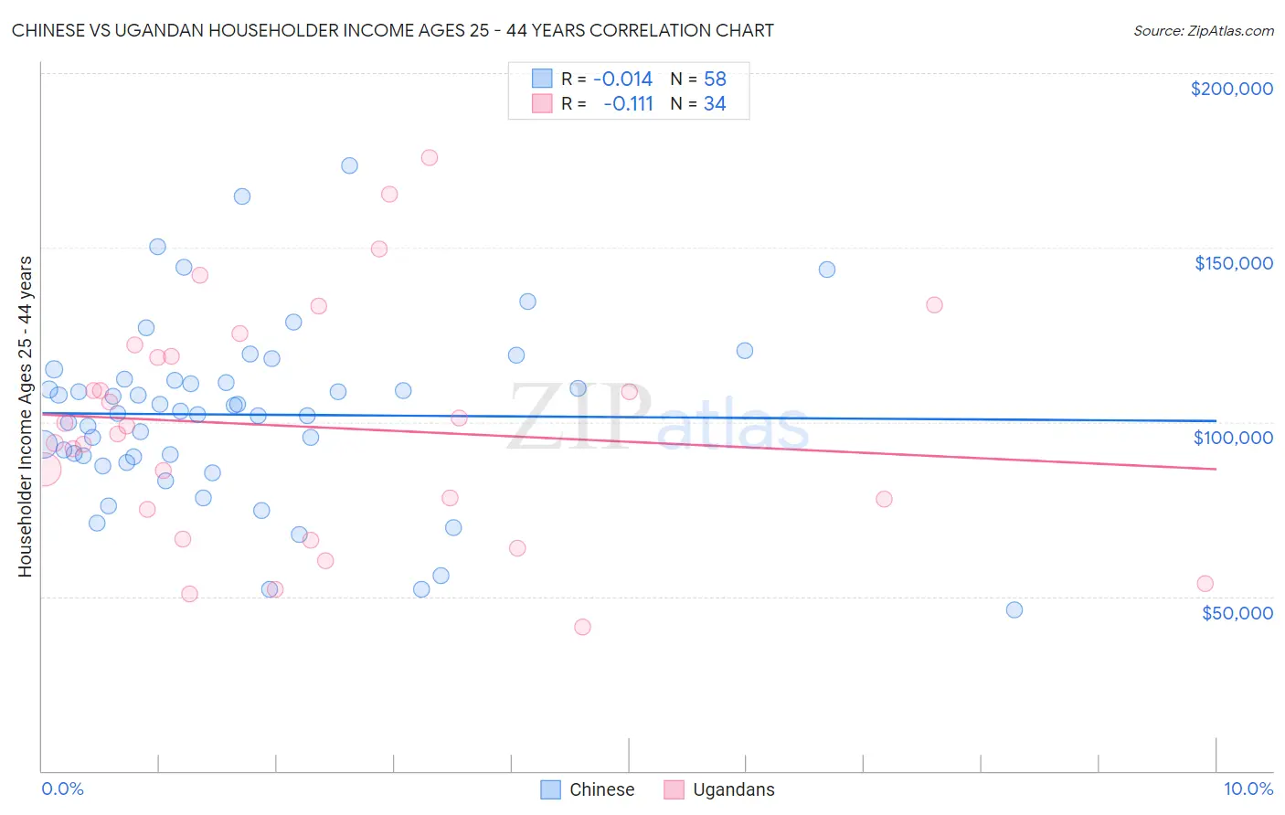 Chinese vs Ugandan Householder Income Ages 25 - 44 years