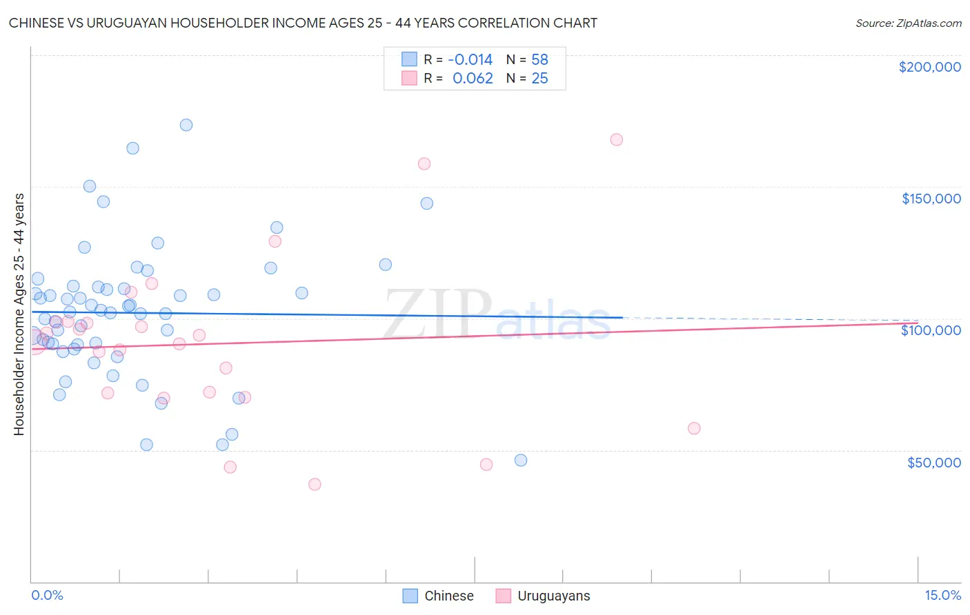 Chinese vs Uruguayan Householder Income Ages 25 - 44 years