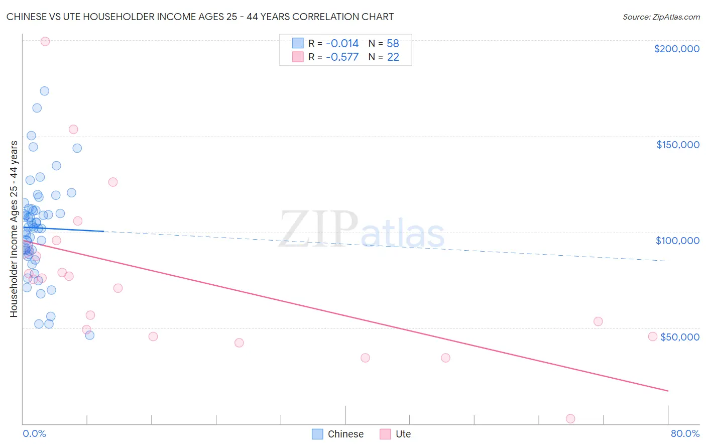Chinese vs Ute Householder Income Ages 25 - 44 years