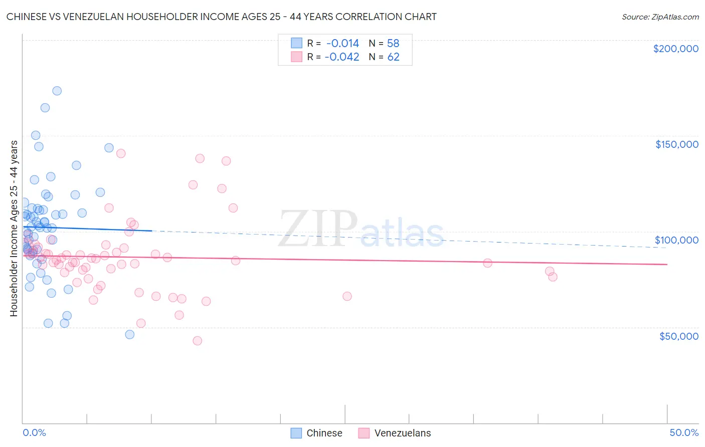 Chinese vs Venezuelan Householder Income Ages 25 - 44 years