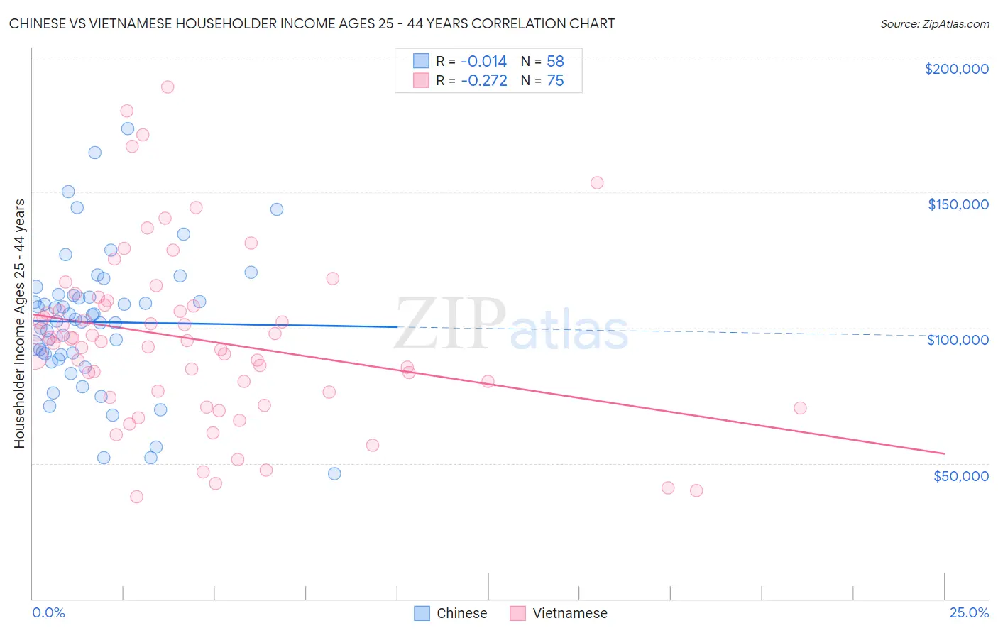 Chinese vs Vietnamese Householder Income Ages 25 - 44 years