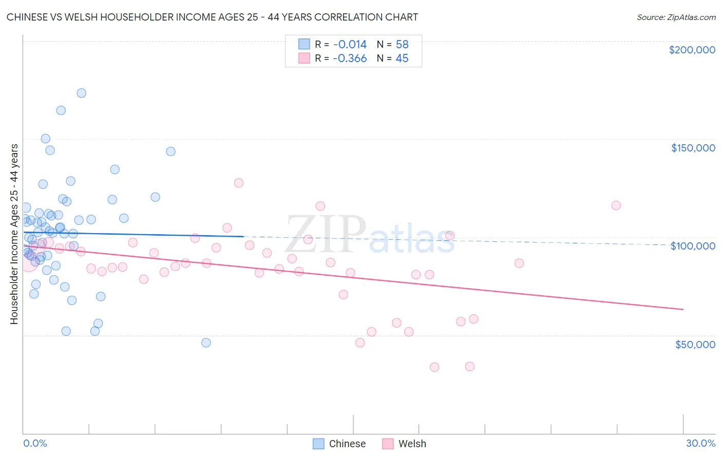 Chinese vs Welsh Householder Income Ages 25 - 44 years
