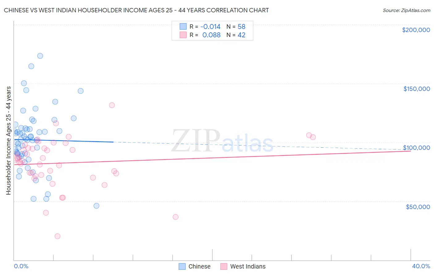 Chinese vs West Indian Householder Income Ages 25 - 44 years