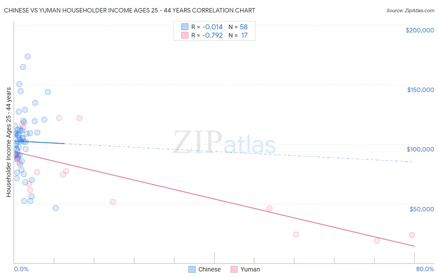 Chinese vs Yuman Householder Income Ages 25 - 44 years