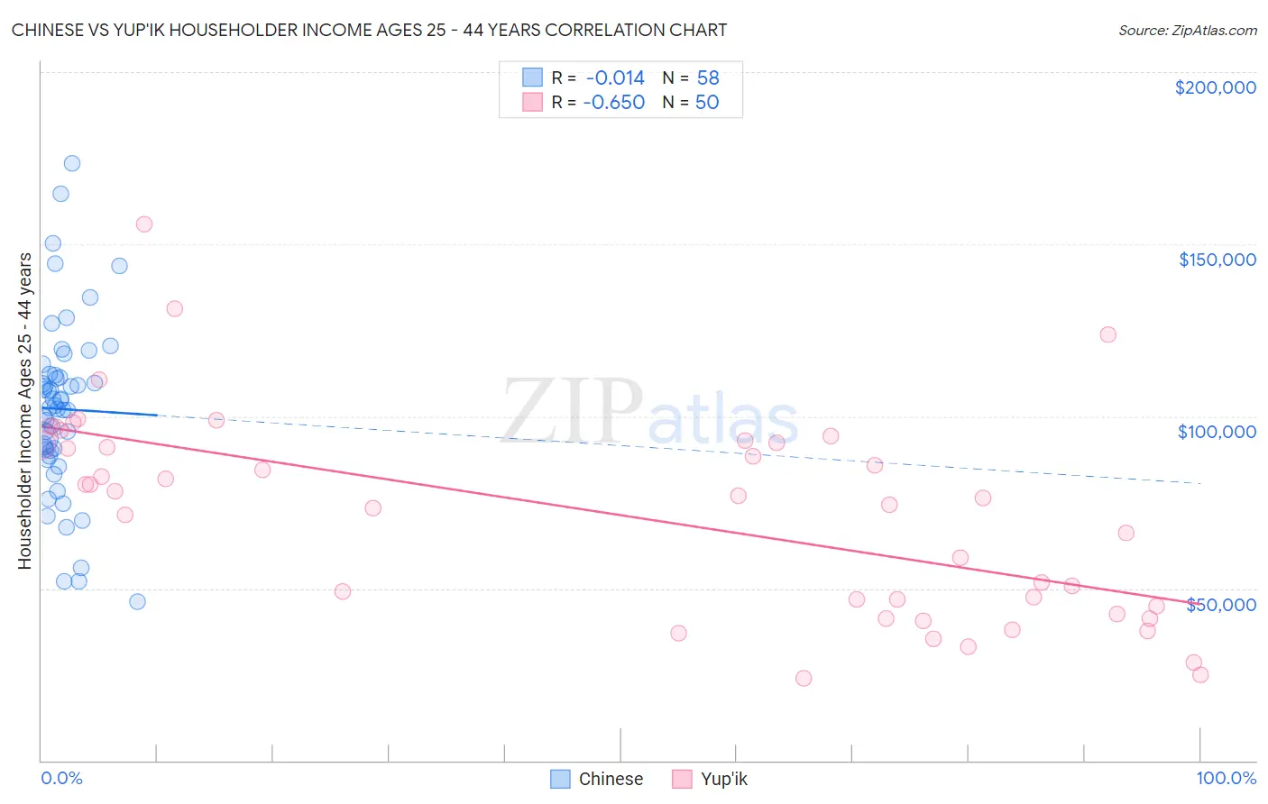 Chinese vs Yup'ik Householder Income Ages 25 - 44 years