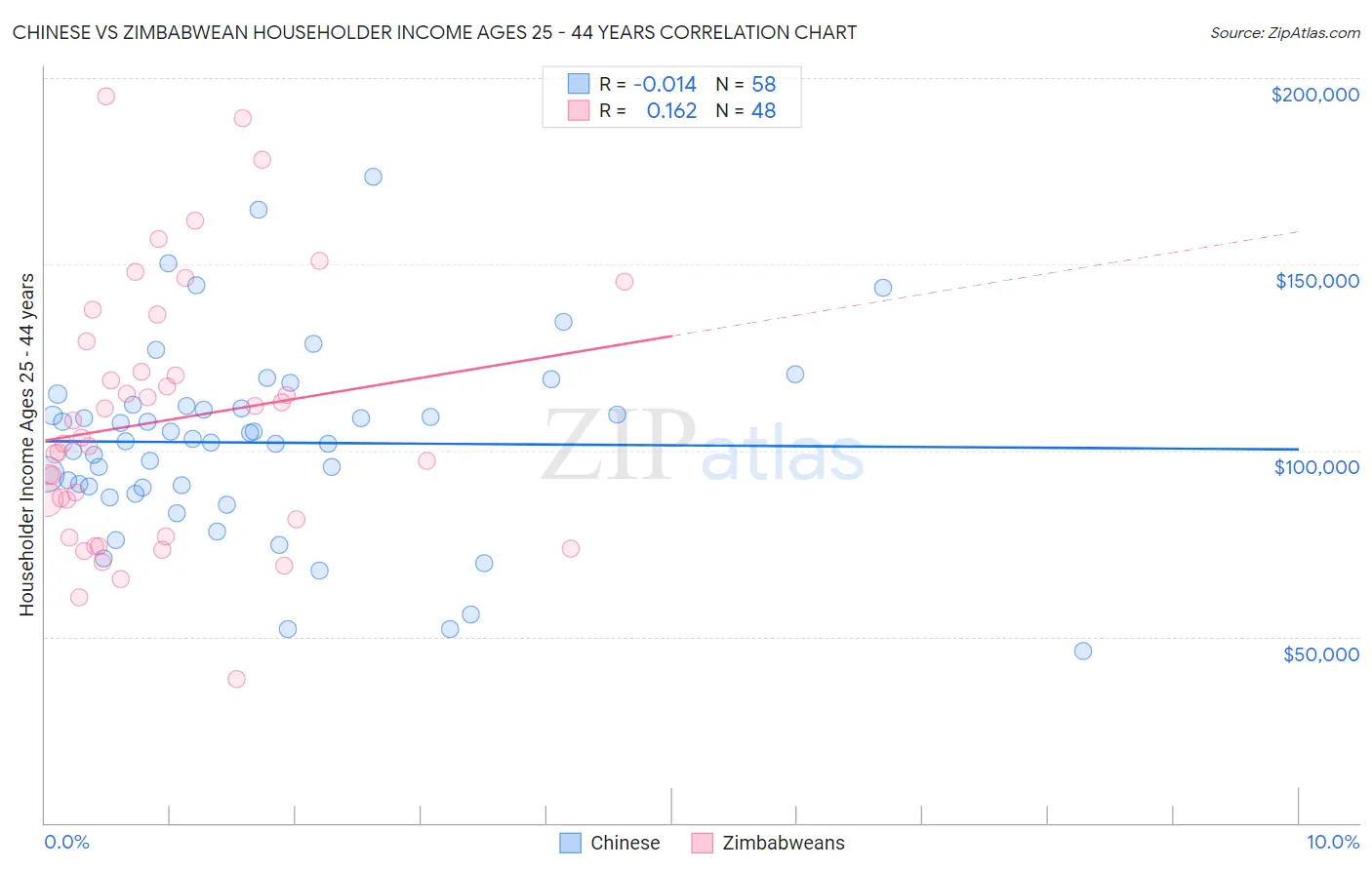 Chinese vs Zimbabwean Householder Income Ages 25 - 44 years