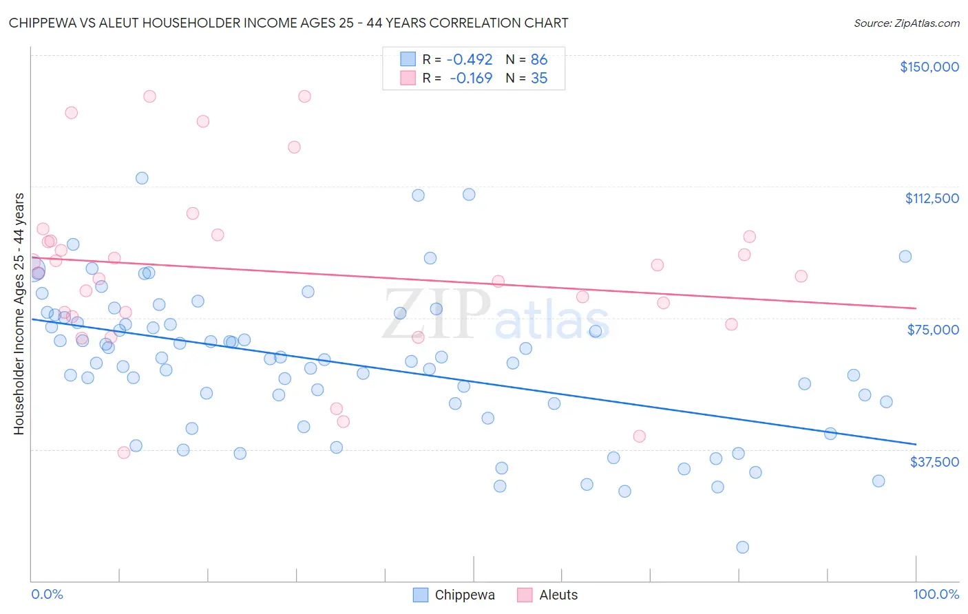 Chippewa vs Aleut Householder Income Ages 25 - 44 years