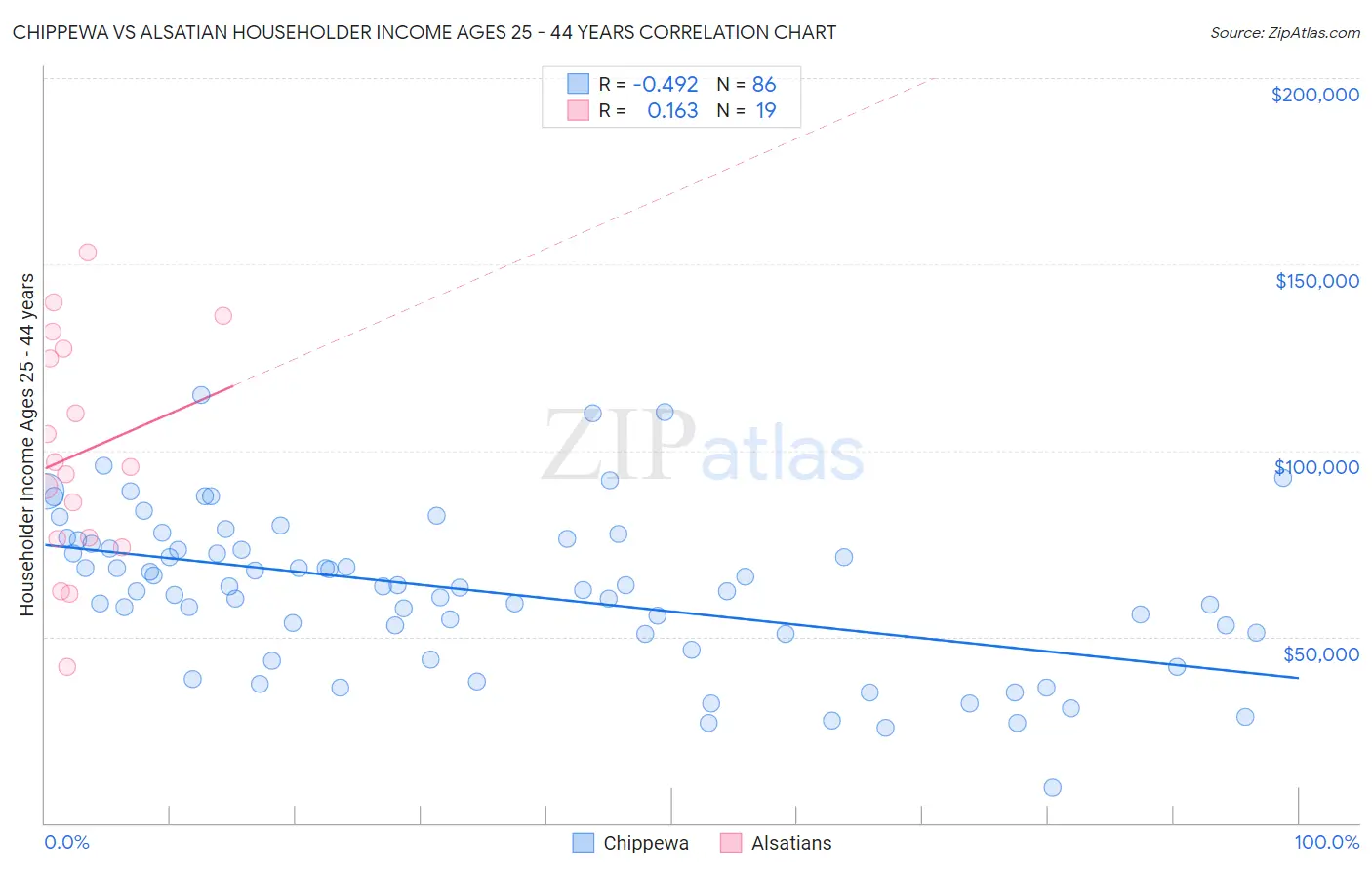 Chippewa vs Alsatian Householder Income Ages 25 - 44 years