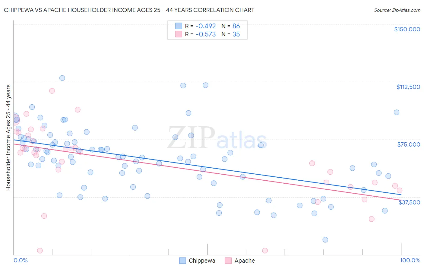 Chippewa vs Apache Householder Income Ages 25 - 44 years