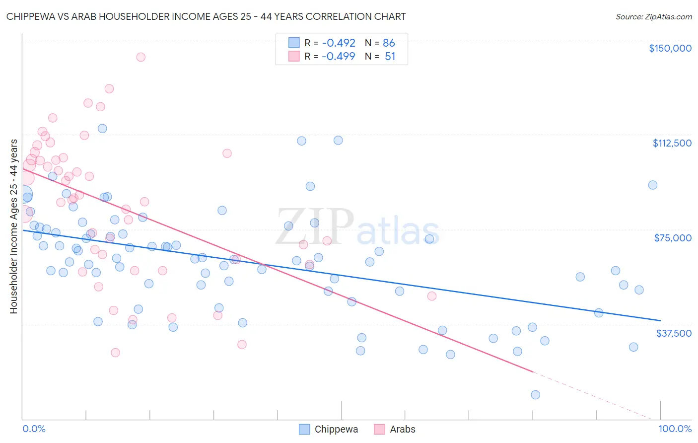 Chippewa vs Arab Householder Income Ages 25 - 44 years