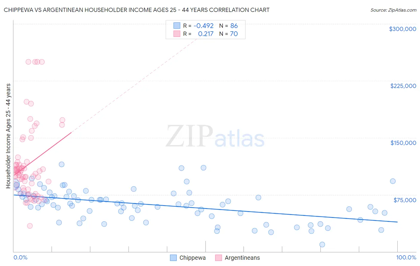 Chippewa vs Argentinean Householder Income Ages 25 - 44 years