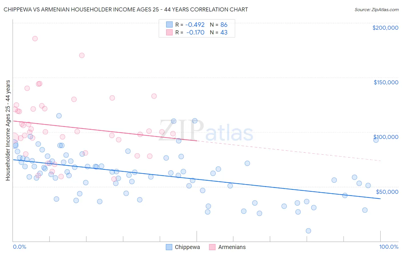 Chippewa vs Armenian Householder Income Ages 25 - 44 years