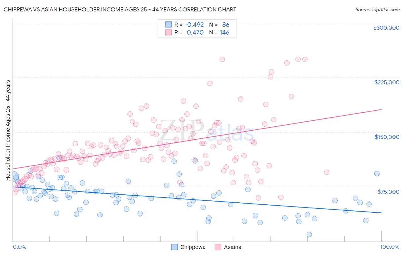 Chippewa vs Asian Householder Income Ages 25 - 44 years