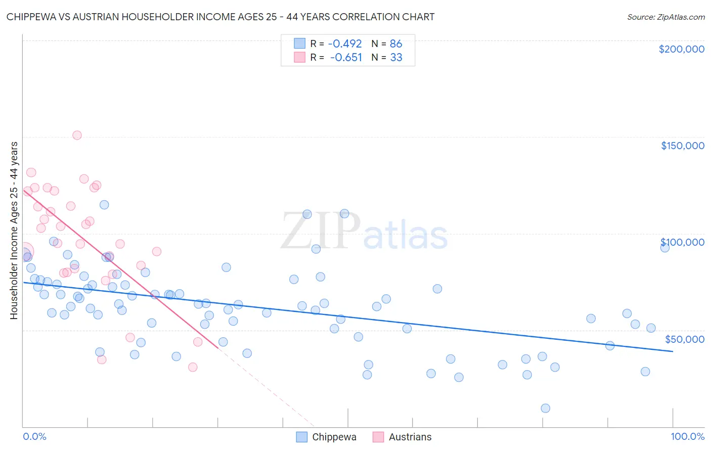 Chippewa vs Austrian Householder Income Ages 25 - 44 years