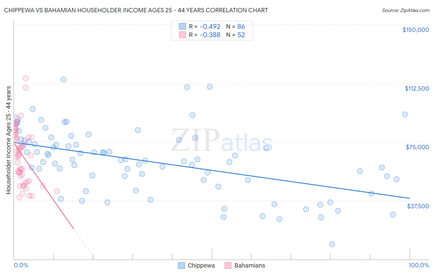 Chippewa vs Bahamian Householder Income Ages 25 - 44 years