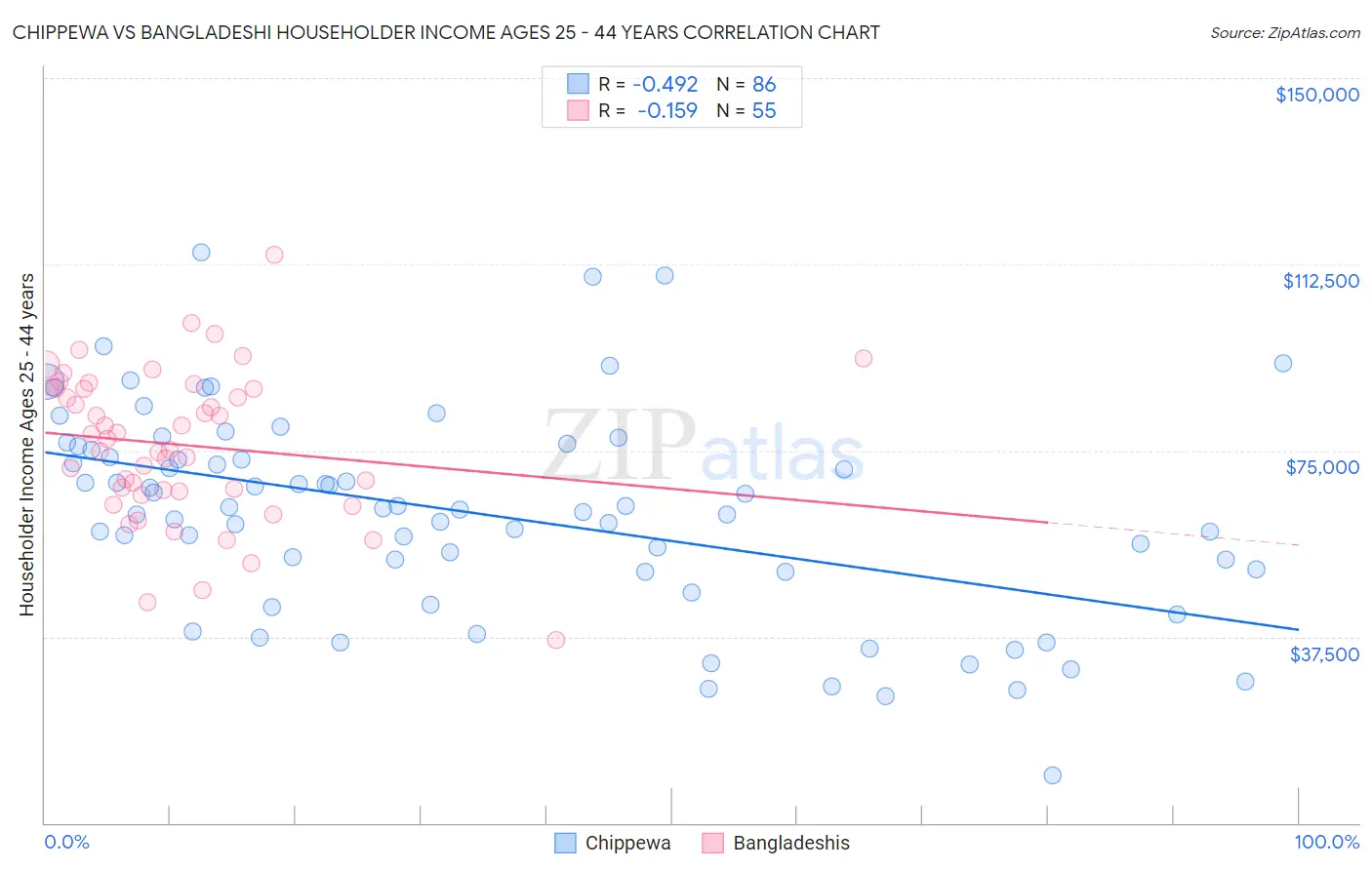 Chippewa vs Bangladeshi Householder Income Ages 25 - 44 years