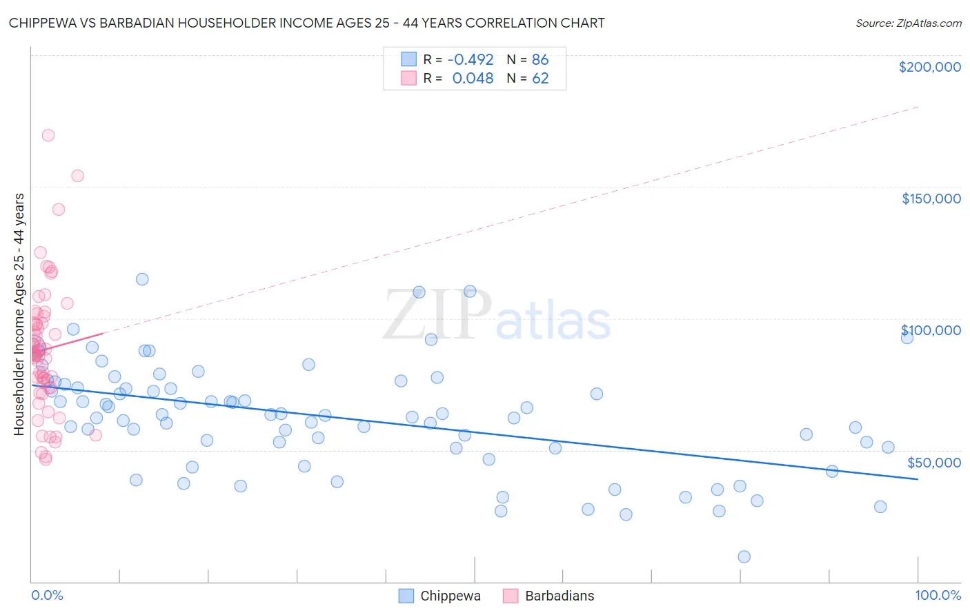 Chippewa vs Barbadian Householder Income Ages 25 - 44 years