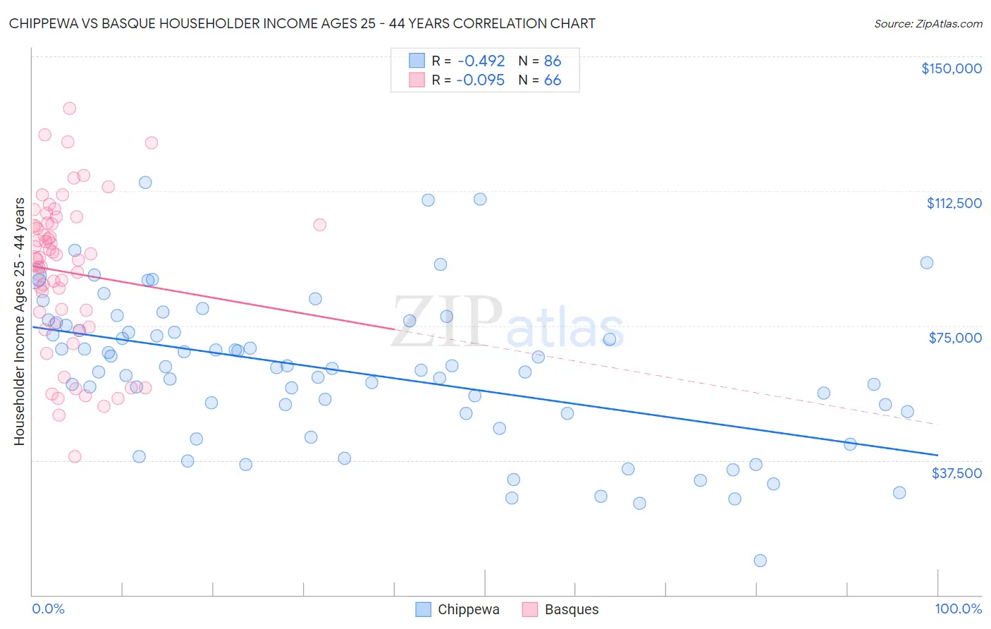 Chippewa vs Basque Householder Income Ages 25 - 44 years