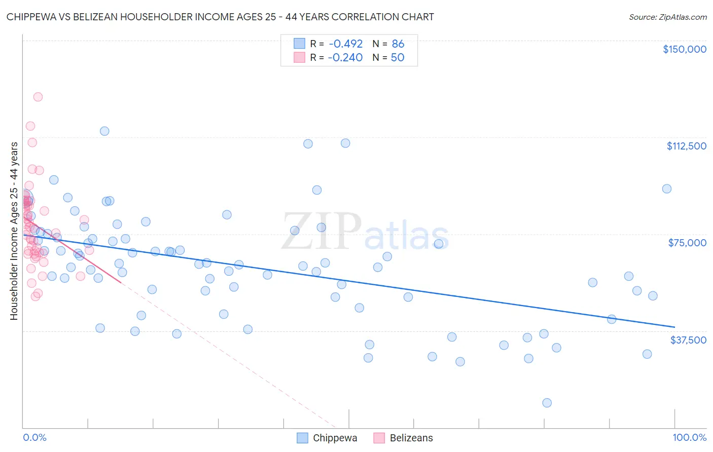 Chippewa vs Belizean Householder Income Ages 25 - 44 years