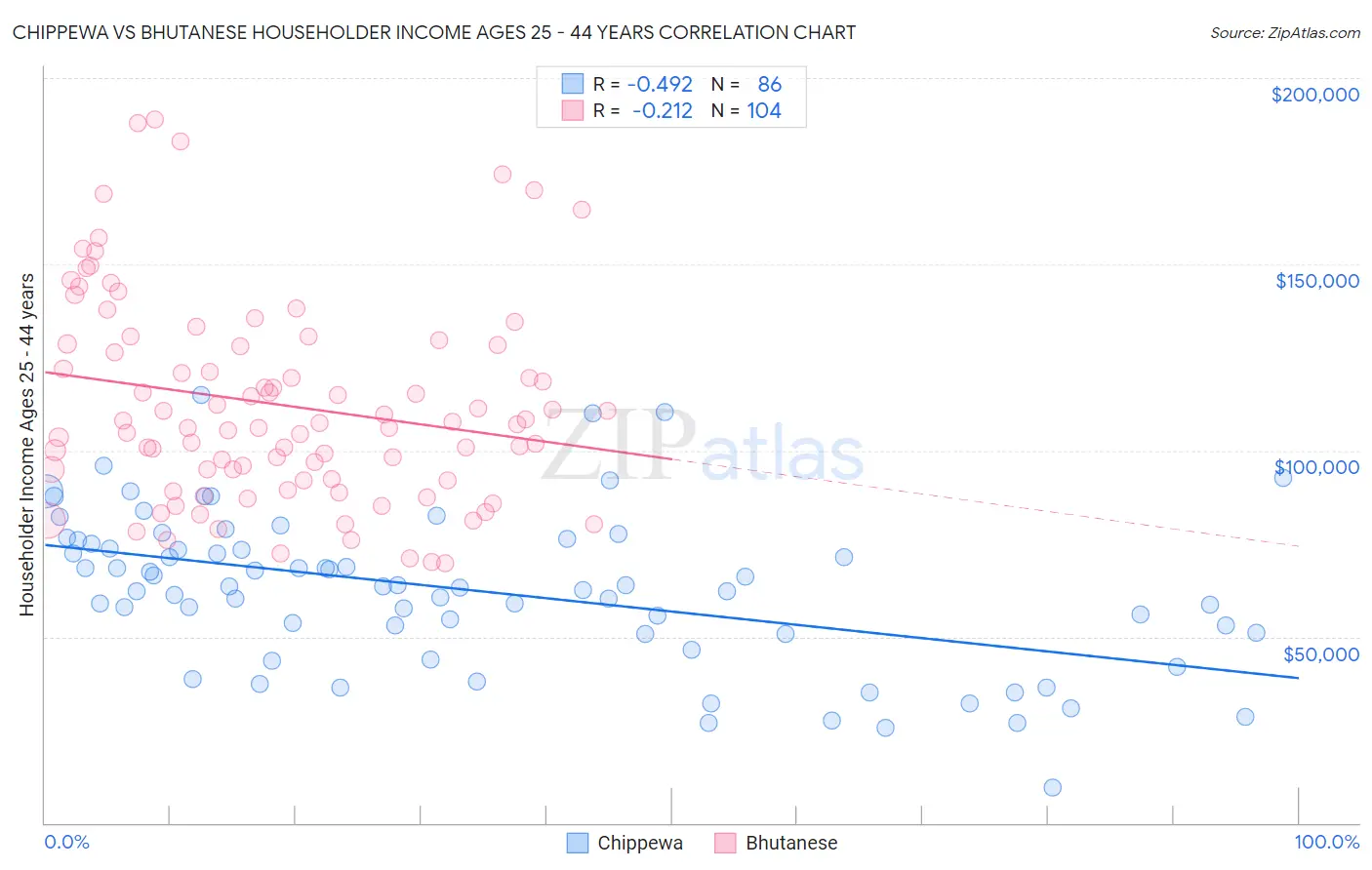 Chippewa vs Bhutanese Householder Income Ages 25 - 44 years