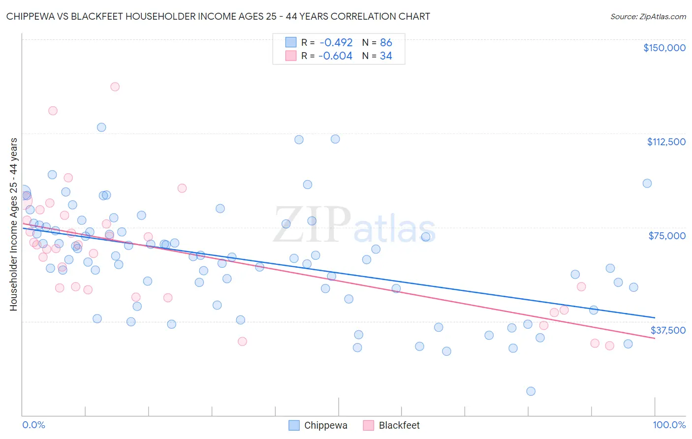 Chippewa vs Blackfeet Householder Income Ages 25 - 44 years