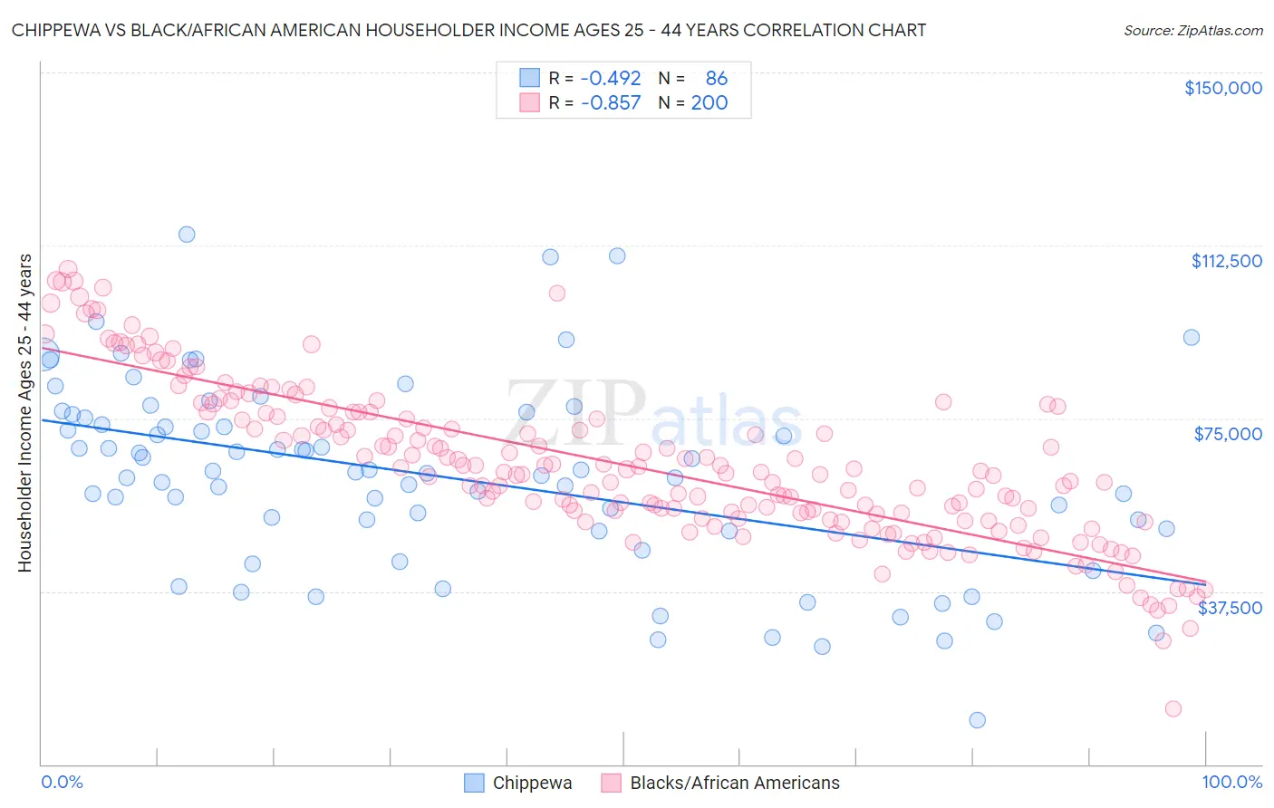 Chippewa vs Black/African American Householder Income Ages 25 - 44 years