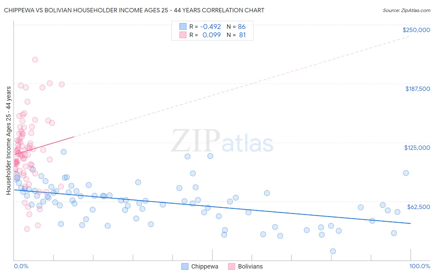 Chippewa vs Bolivian Householder Income Ages 25 - 44 years