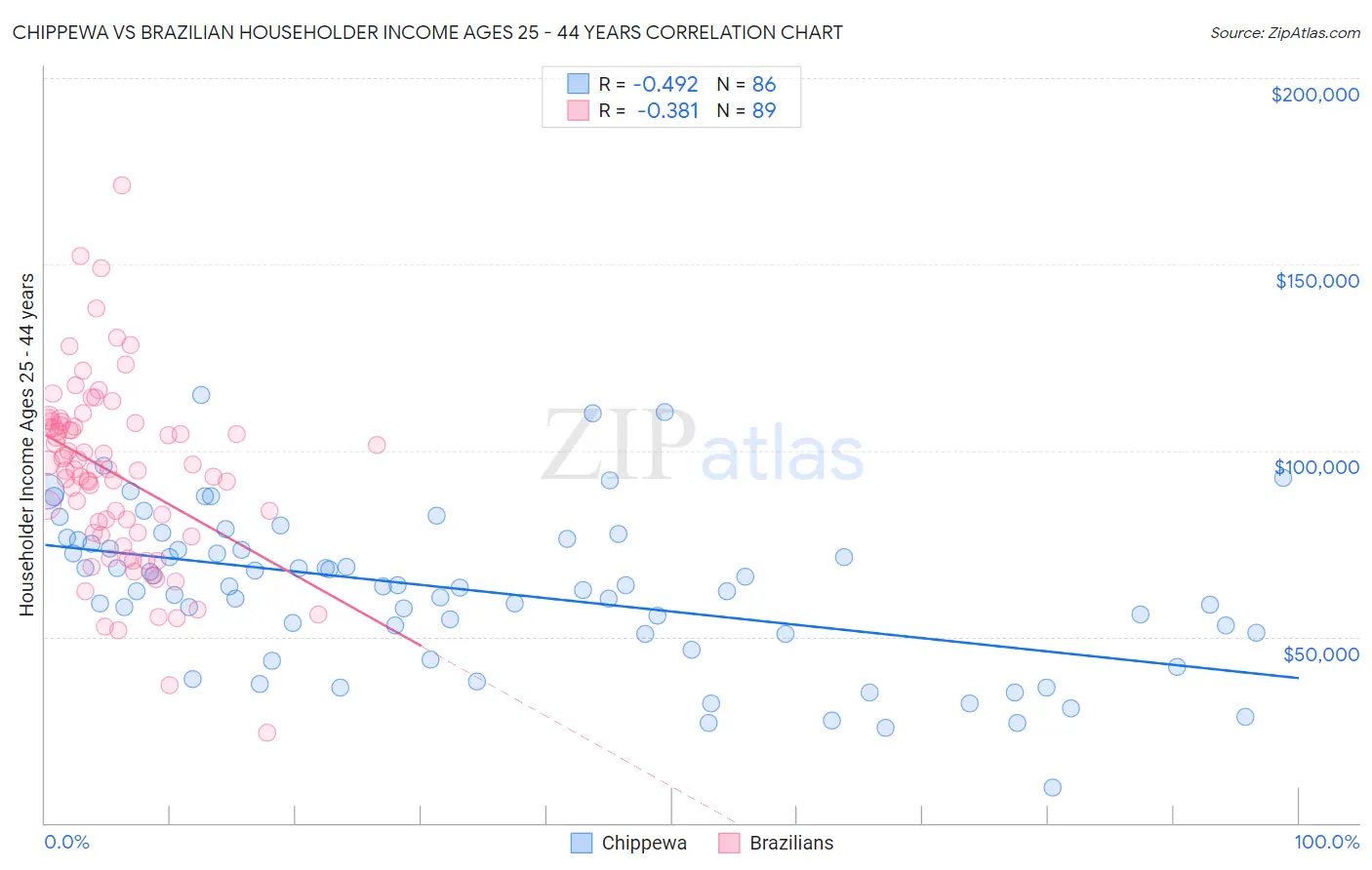 Chippewa vs Brazilian Householder Income Ages 25 - 44 years