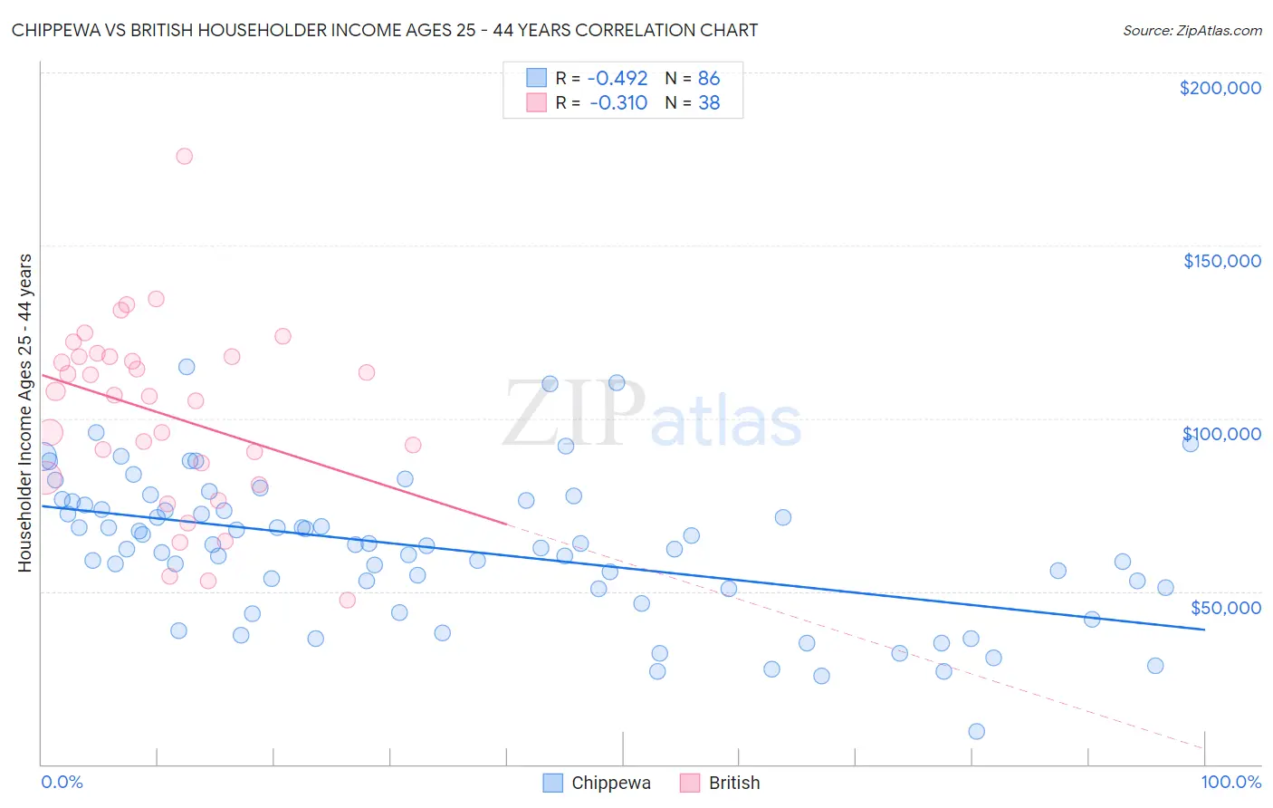 Chippewa vs British Householder Income Ages 25 - 44 years