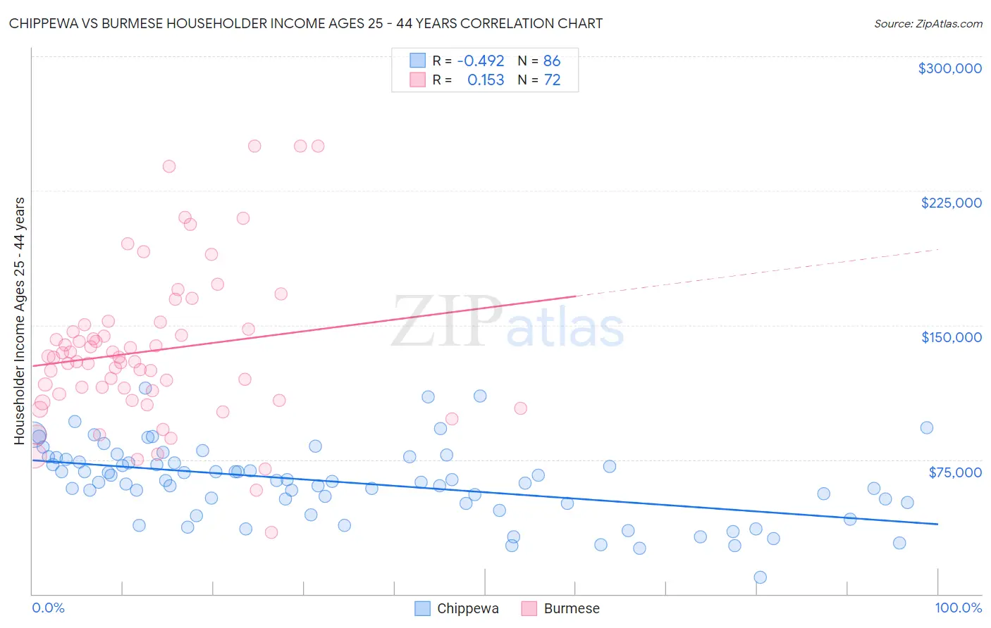 Chippewa vs Burmese Householder Income Ages 25 - 44 years
