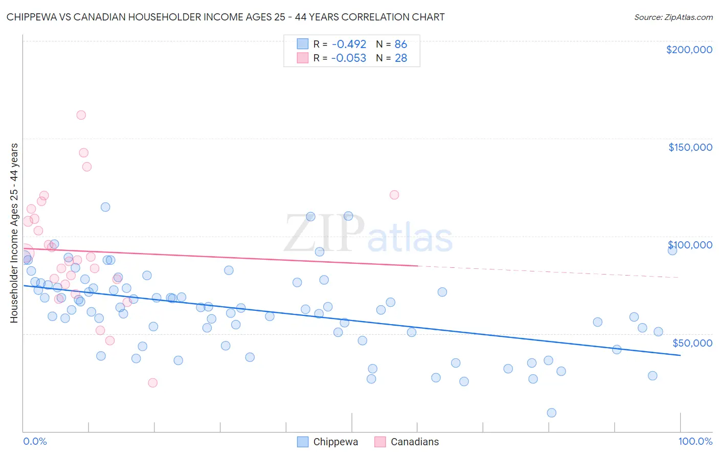 Chippewa vs Canadian Householder Income Ages 25 - 44 years