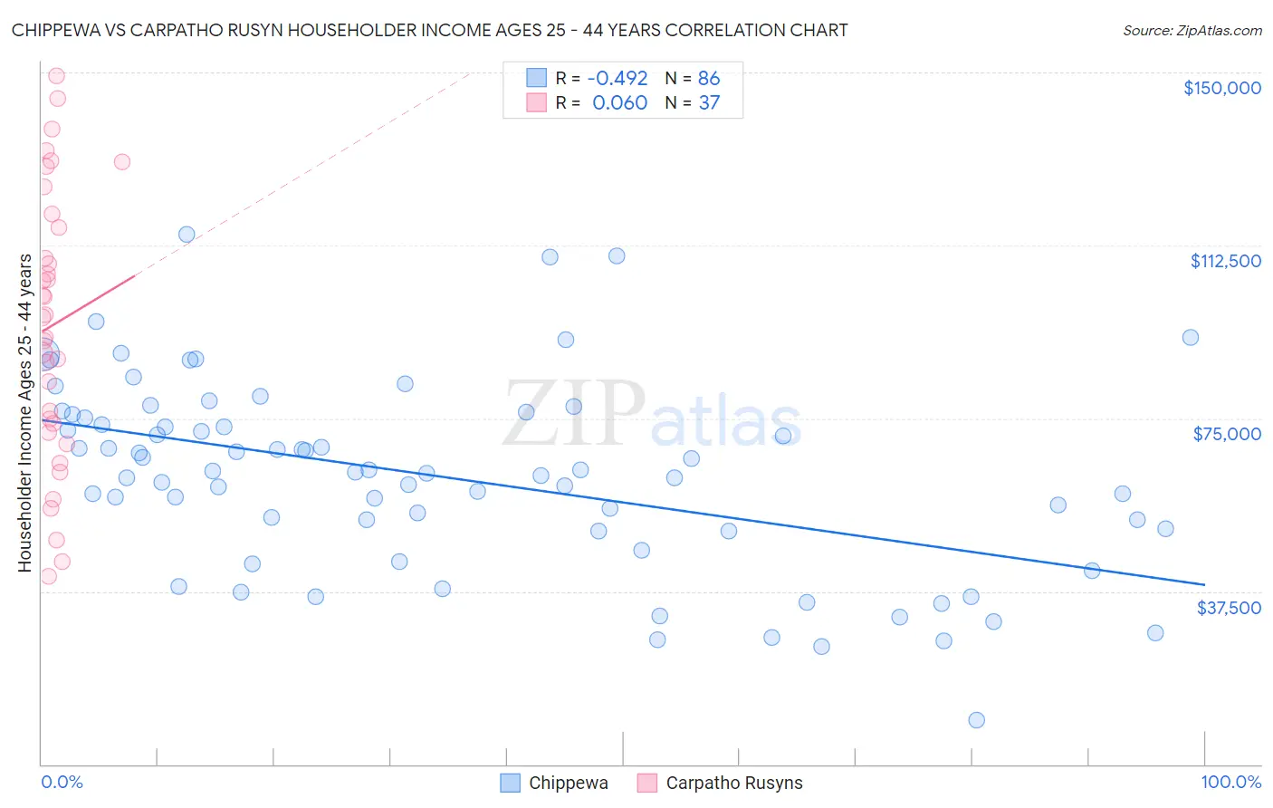 Chippewa vs Carpatho Rusyn Householder Income Ages 25 - 44 years